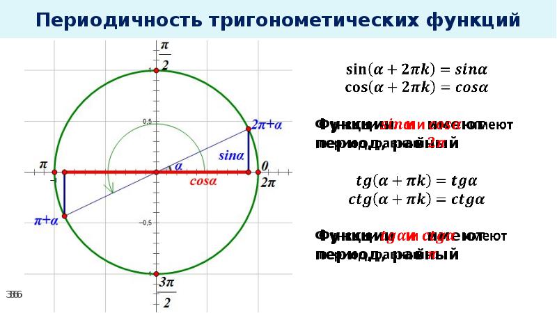 Формулы приведения презентация 10 класс изучение новой темы