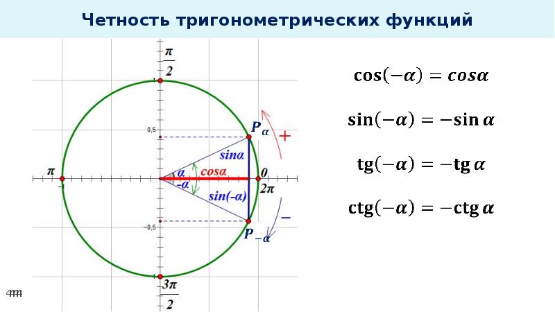 Презентация тригонометрическая функция косинуса