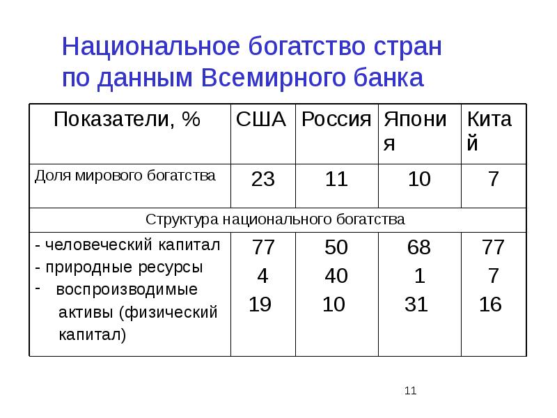 Национальное богатство структура и факторы роста презентация