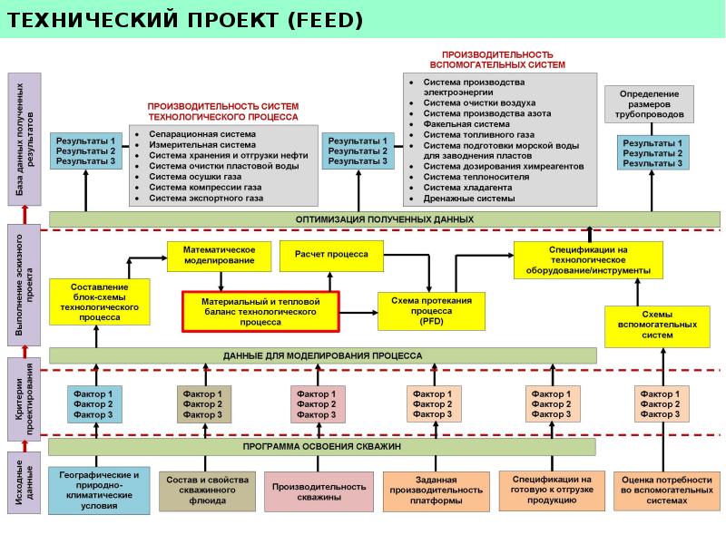 Технический тип проекта это