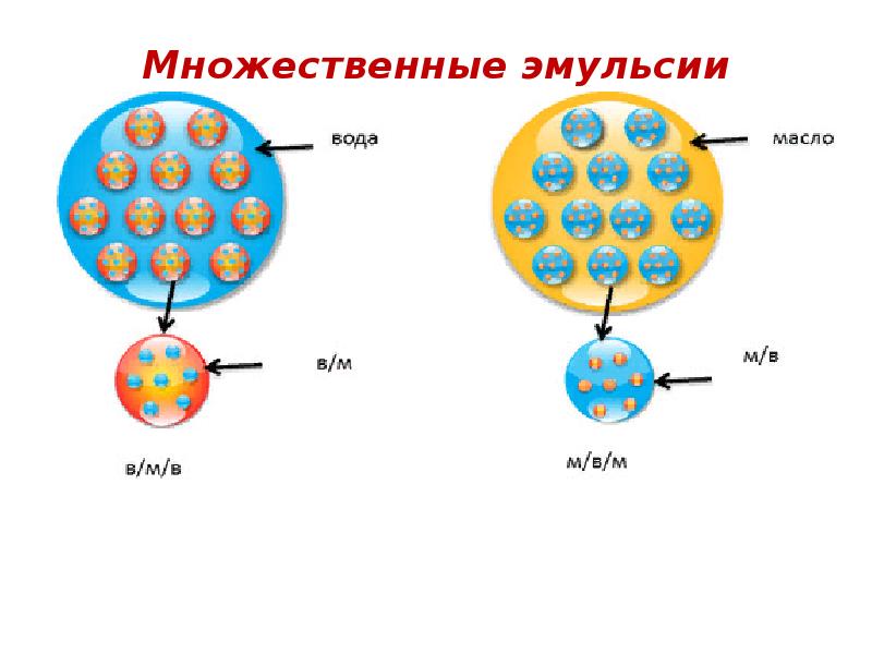 Схема строение эмульсии. Эмульсия обратного типа. Обратная эмульсия. Эмульсии типа вода в масле. Типы эмульсий.