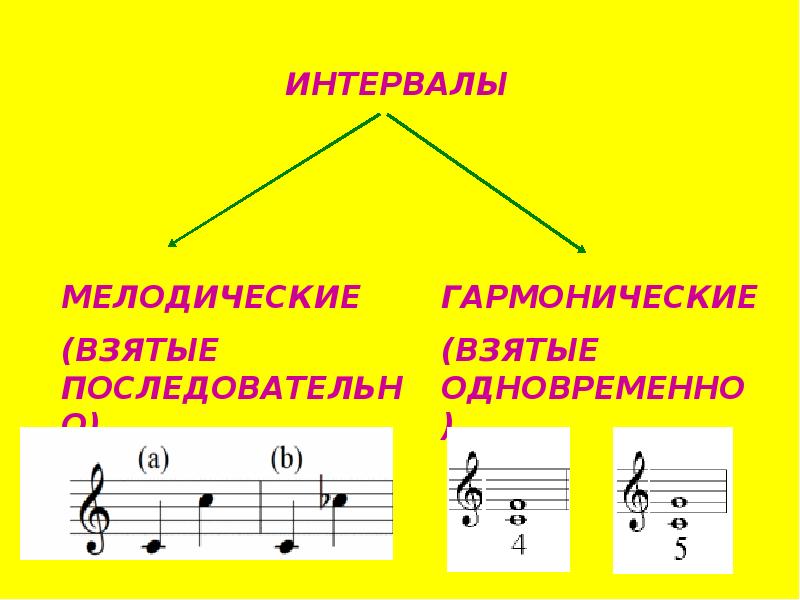 Сольфеджио это. Мелодический и гармонический интервал в сольфеджио. Интервлы гармонически. Интервалы в Музыке. Название интервалов в Музыке.