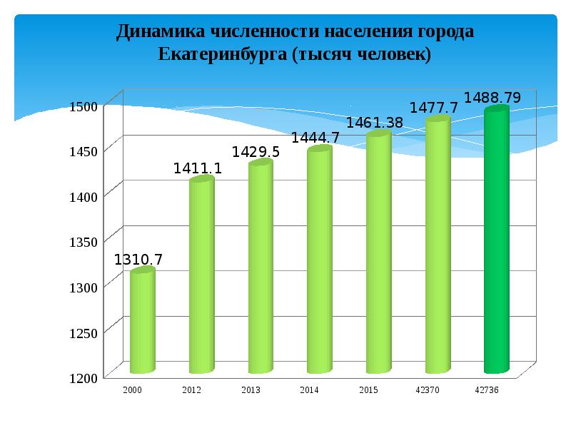 Население екатеринбурга 2023. Екатеринбург численность населения. Динамика населения Екатеринбурга. Динамика численности населения Екатеринбурга. Численность населения Екатеринбурга диаграмма.