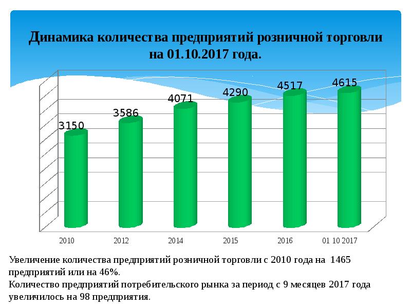 Динамика количества предприятий общественного питания. Динамика числа предприятий. Количество страховых организаций в россии динамика. Динамика числа предприятий. Численность средних предприятий.