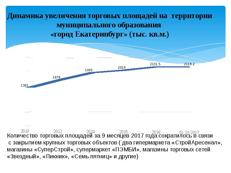 Увеличение динамики. Динамика торговых площадей. Динамика увеличения площади городов. Динамика роста товарной отрасли. Динамика роста торговой площади.