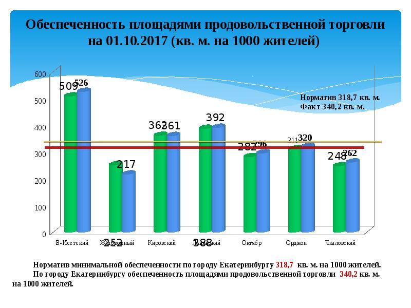 Показатель обеспеченности территории. Потребительский рынок Красноярского края. Развитие отрасли потребительского рынка в Москве. Доклад об итогах работы за 9 месяцев. Итог.