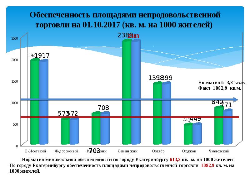 Показатель обеспеченности территории. Потребительский рынок Челябинск. Обеспеченность жильём в Японии на 1000 человек. Обеспеченность территории гидрообъектами..