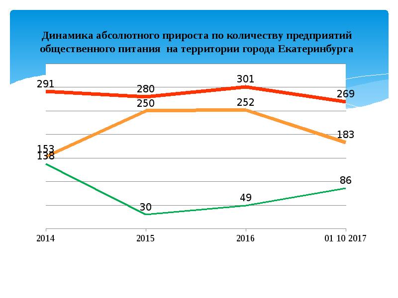 Объем предприятий. Динамика количества предприятия общественного питания на Сахалине. Состояние потребительского рынка услуг в общественном питании. Проект для развития потребительского рынка. Кривая роста числа предприятий общественного питания.