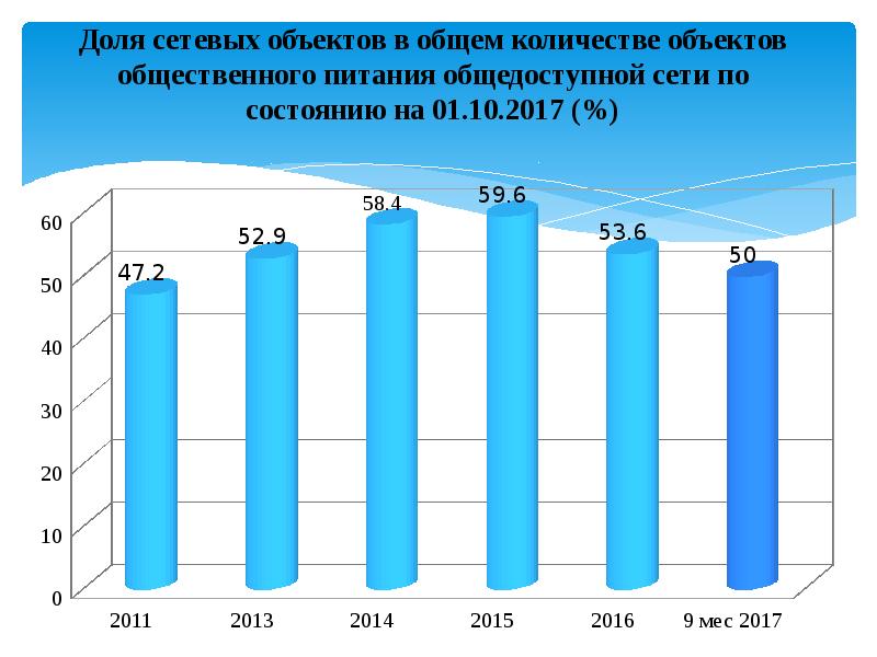 какую долю от общего количества объектов контроля в среднем. количество зарегистрированных фгуп. таблица себестоимости озон. отходы в россии статистика. общее количество объектов.