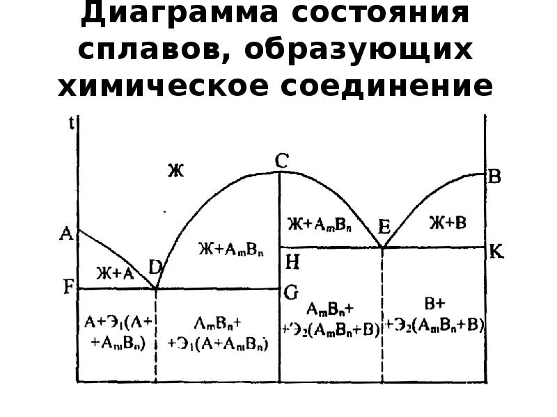 Что можно узнать по диаграмме состояния сплавов