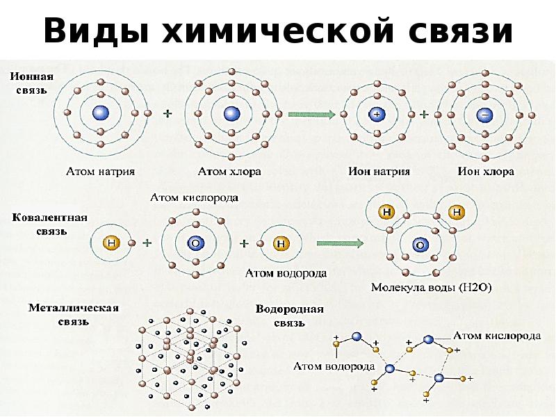 5 типы химической связи