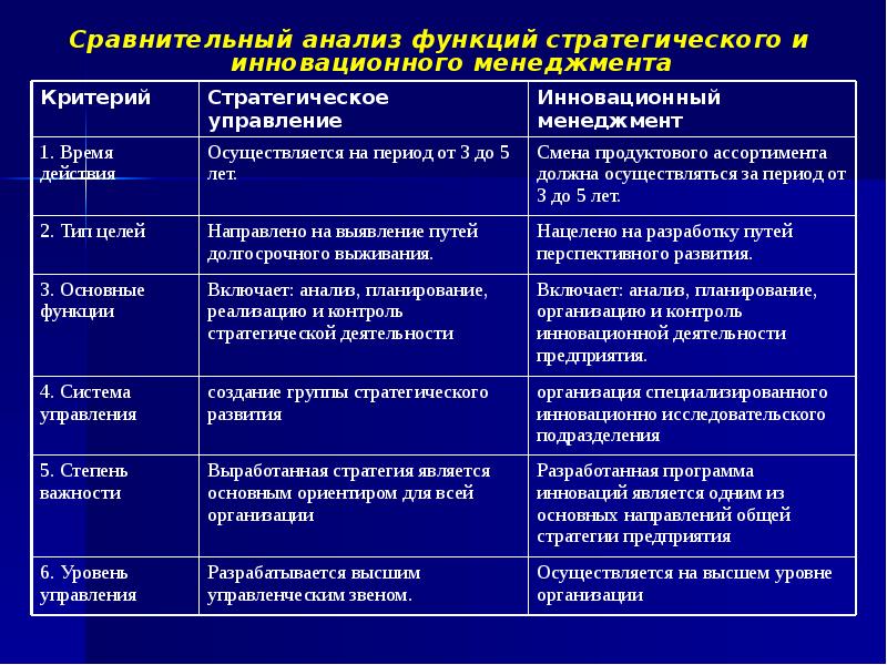 Анализ функционирования