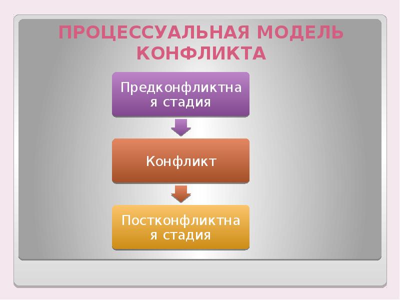 Модель конфликта презентация