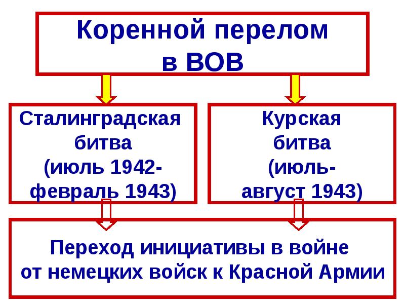 Коренной перелом в ходе вов презентация