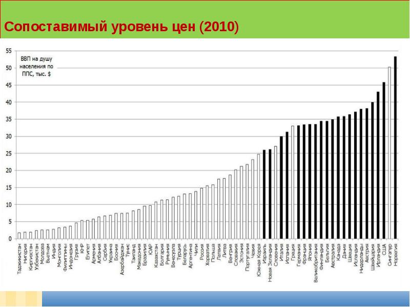 Уровень цен в экономике. Сопоставимый уровень цен. Сопоставимый уровень цен по странам мира. Сколько стоит уровень. Сопоставимый это.