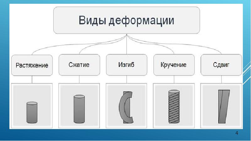 Какой вид деформации показан на рисунке