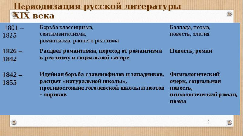 Общая характеристика литературы 19 века. Периодизация литературы 19 века 1801 1904 год.