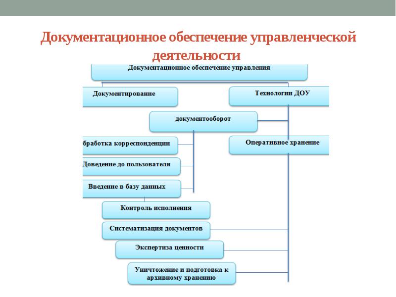 Документационное управления. Документационное обеспечение. Схема документационного обеспечения управления. Документационное обеспечение управленческой деятельности. Схемы по документационному обеспечению управления.