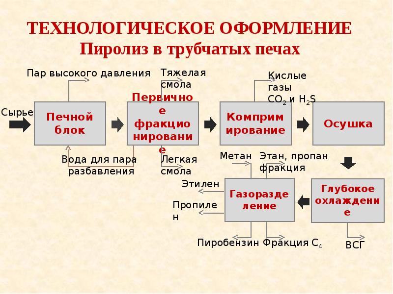 Пиролиз древесины презентация