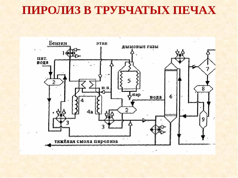 Пиролиз нефтяного сырья презентация