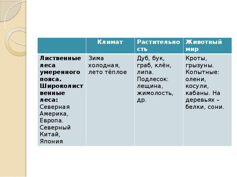 Растительный и животный мир умеренных поясов 5 класс презентация