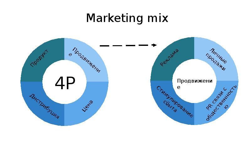 Микс это. Маркетинг микс. Маркетинг микс инструменты. Маркетинг микс продвижение. 5 Р маркетинг микс.