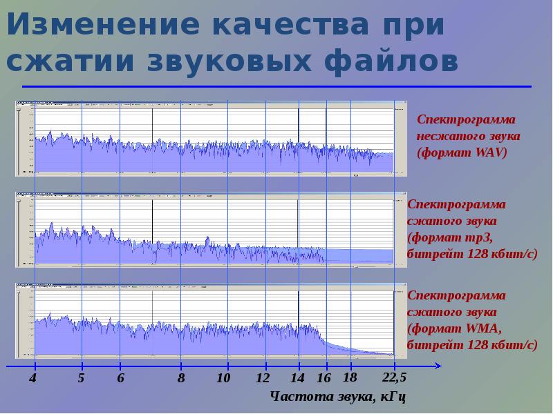 Сжатие звуковых файлов. Сжатие звука с потерями. Форматы и компрессия звуковых файлов. Компрессия аудиосигнала. Сжатие сигнала.