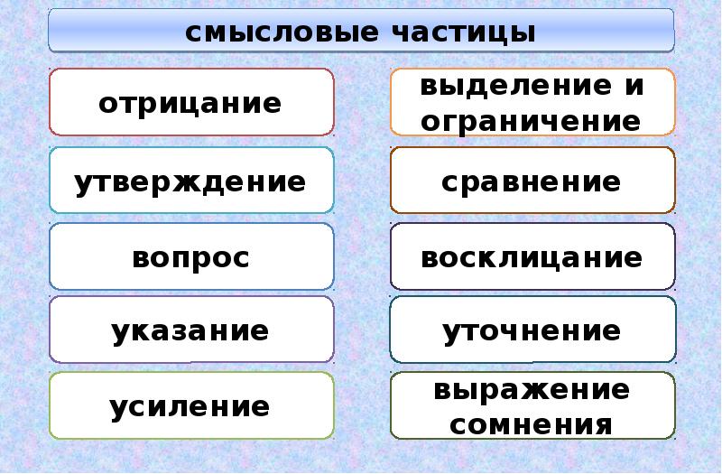 Презентация раздельное и дефисное написание частиц урок в 7 классе фгос