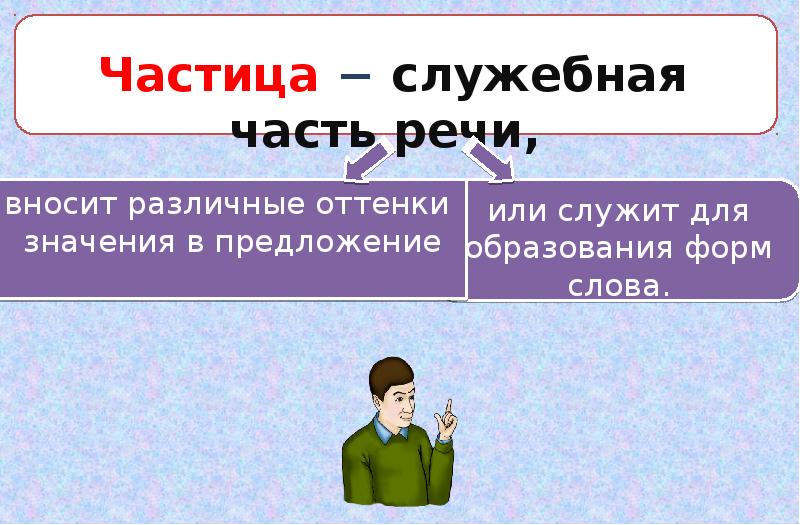 Раздельное и дефисное написание частиц морфологический разбор частицы 7 класс презентация