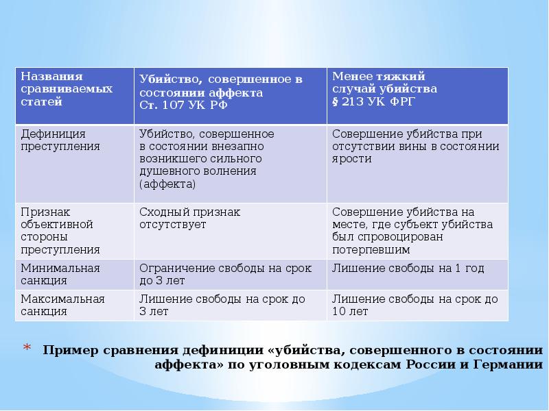 Презентация на тему убийство в состоянии аффекта