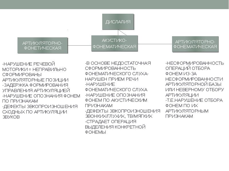 Дислалия это. Классификация дислалии схема. Формы функциональной дислалии. Акустико-фонематическая дислалия характеристика.