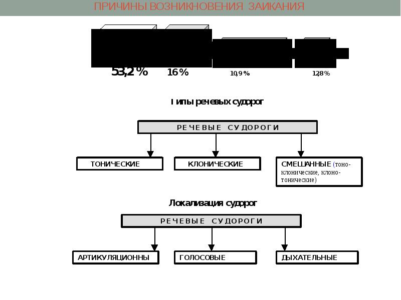 Этиология заикания. Типы речевых судорог. Типы судорог при заикании. Патогенез нарушений речи. Виды судорог при заикании схема.
