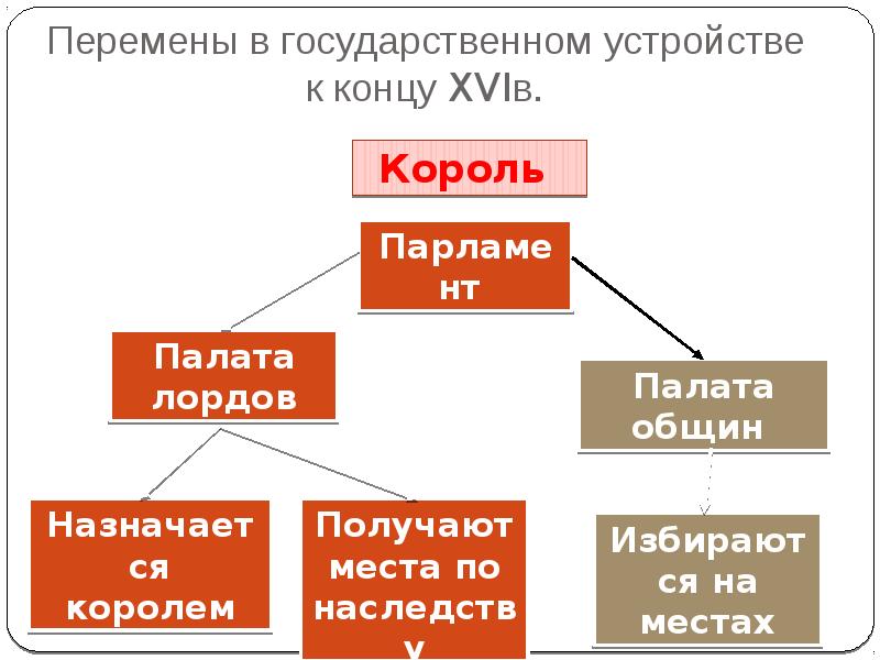 История 7 класс парламент против короля революция