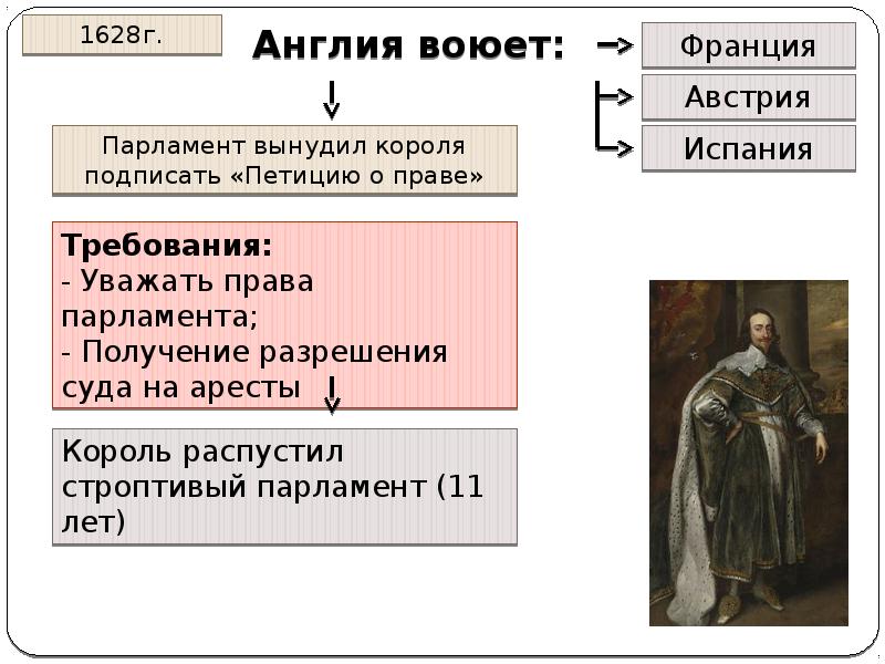 Английская революция презентация 7 класс