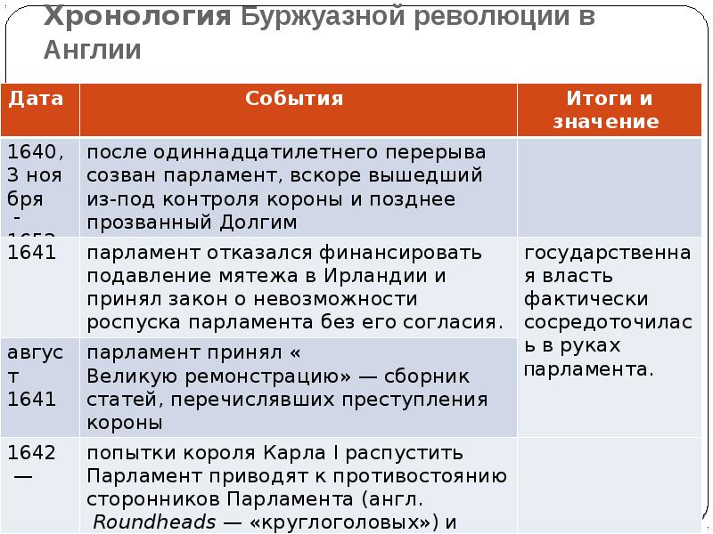 Революция англии 7 класс парламент против короля. Таблица парламент против короля революция в Англии 7 класс. Хронология буржуазной революции в Англии. Парламент против короля революция в Англии хронология. Парламент против короля революция в Англии хронология событий.