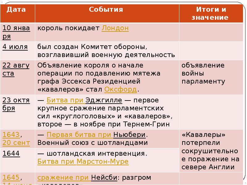 Что значит событие в истории. Парламент против короля революция в Англии даты. Дата, событие и значение парламента против короля, революция в Англии. Англия даты и события. Ход войны парламент против короля.