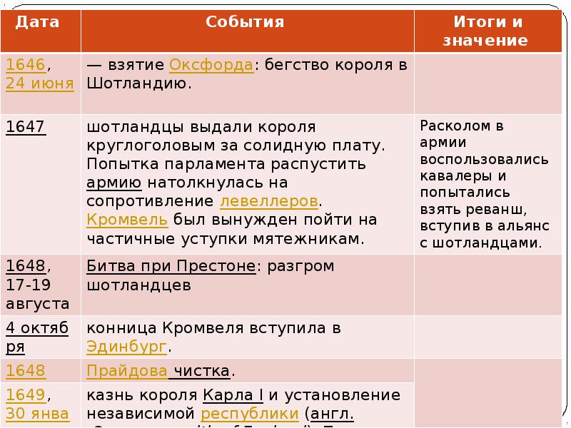 События революции в англии. Парламент против короля революция в Англии итоги. Даты и события. Парламент против короля революция в Англии хронология событий. Английская революция парламент против короля.