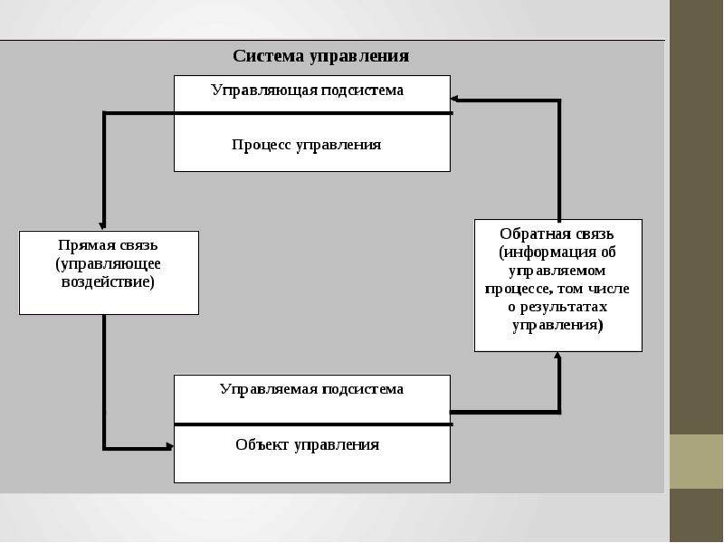 Подсистема управления. Система управления. Система управления состоит из. Подсистемы системы управления. Управляющая и управляемая системы.