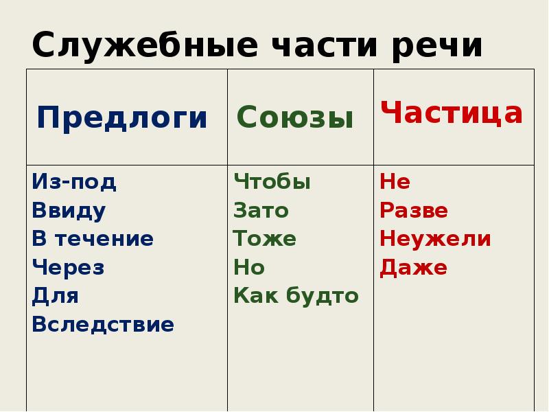 Служебные части речи в английском языке презентация