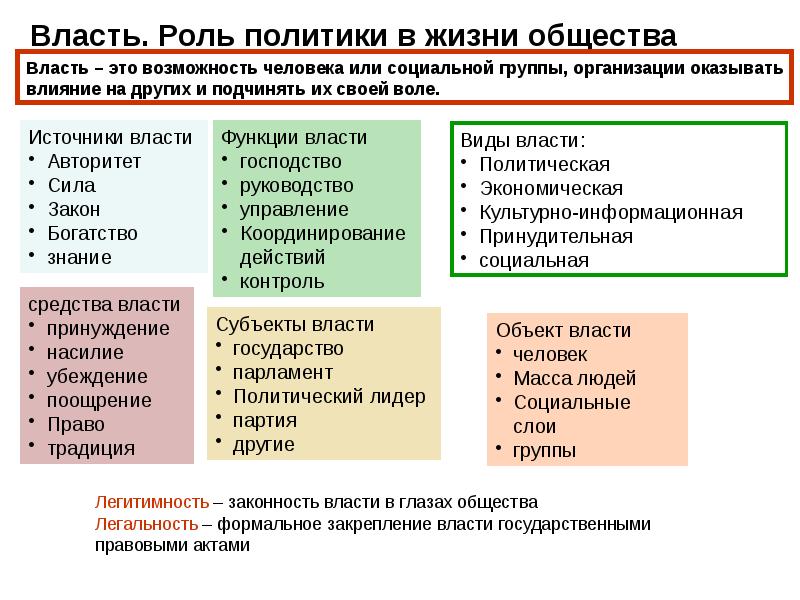 Итоговый коллективный проект роль политики в жизни человека 7 класс