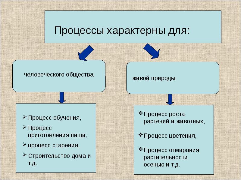 Процесс занимает