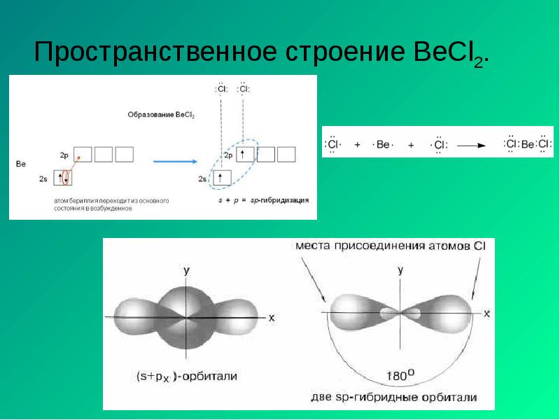 Пространственное строение BeCl2. Пространственное строение BeCl2.
