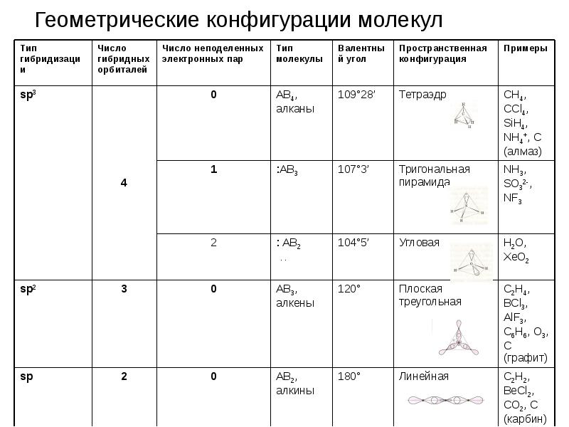 Геометрические конфигурации молекул Геометрические конфигурации молекул
