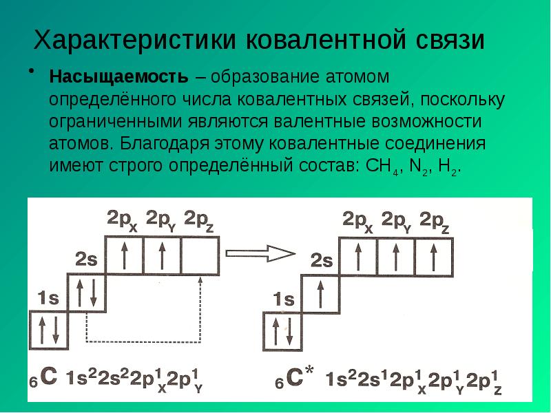 Характеристики ковалентной связи
Насыщаемость – образование атомом определённого числа ковалентных связей, Характеристики ковалентной связи
Насыщаемость – образование атомом определённого числа ковалентных связей,