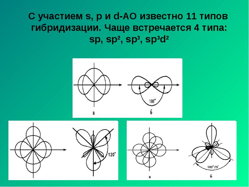 С участием s, p и d-АО известно 11 типов гибридизации. Чаще С участием s, p и d-АО известно 11 типов гибридизации. Чаще