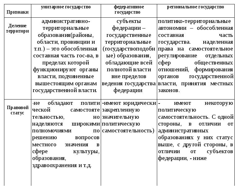 Унитарное и федеративное государство картинки