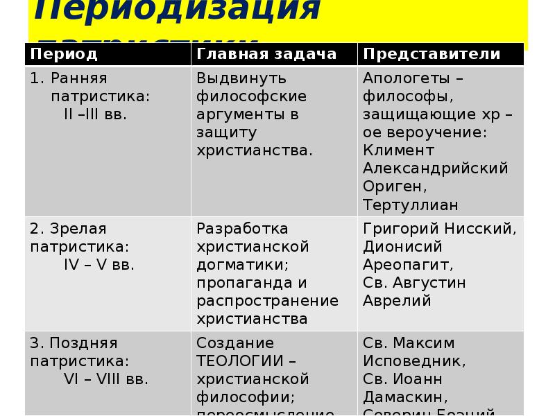 Периодизация патристики Периодизация патристики