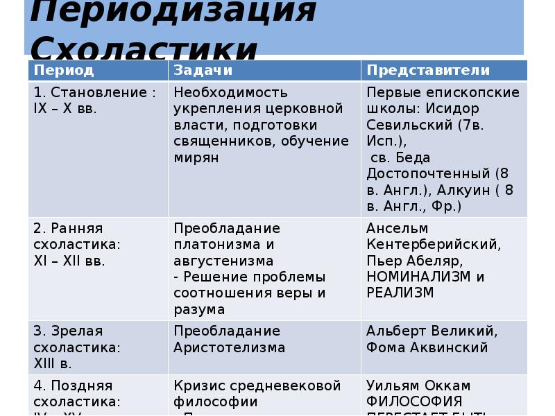 Периодизация Схоластики Периодизация Схоластики