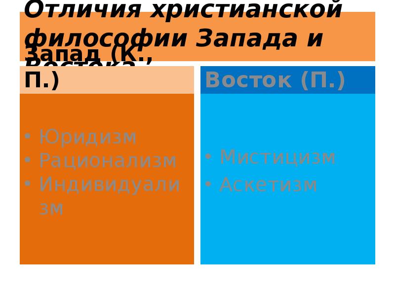 Отличия христианской философии Запада и Востока
Запад (К., П.) Отличия христианской философии Запада и Востока
Запад (К., П.)