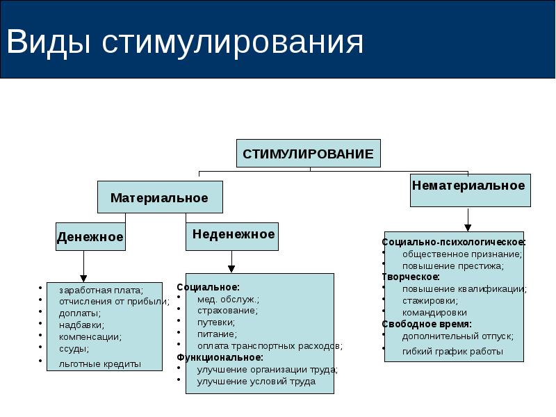 Разработка программ стимулирования труда презентация